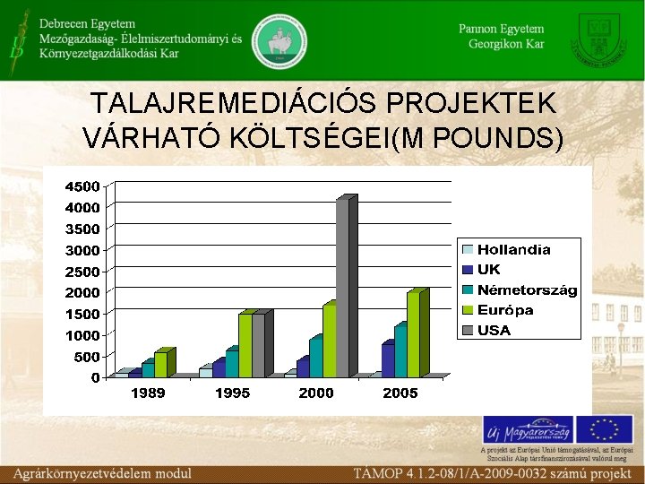 TALAJREMEDIÁCIÓS PROJEKTEK VÁRHATÓ KÖLTSÉGEI(M POUNDS) 