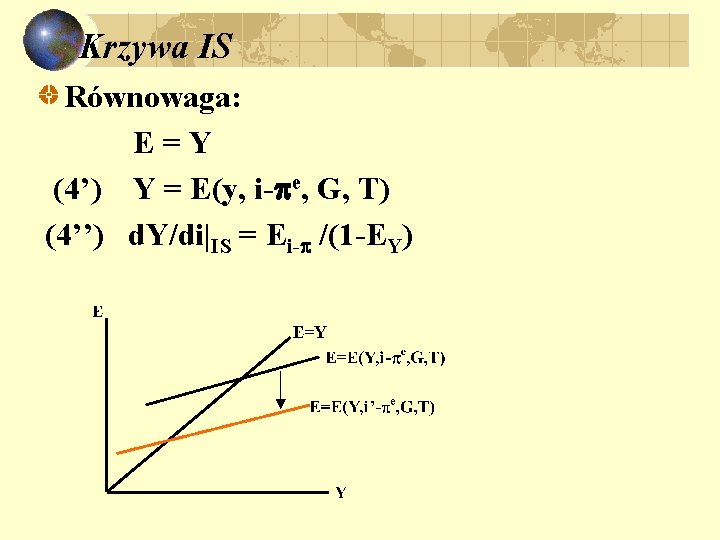 Krzywa IS Równowaga: E = Y (4’) Y = E(y, i- e, G, T)