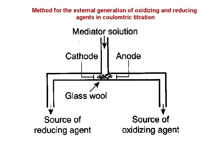 Method for the external generation of oxidizing and reducing agents in coulomtric titration 