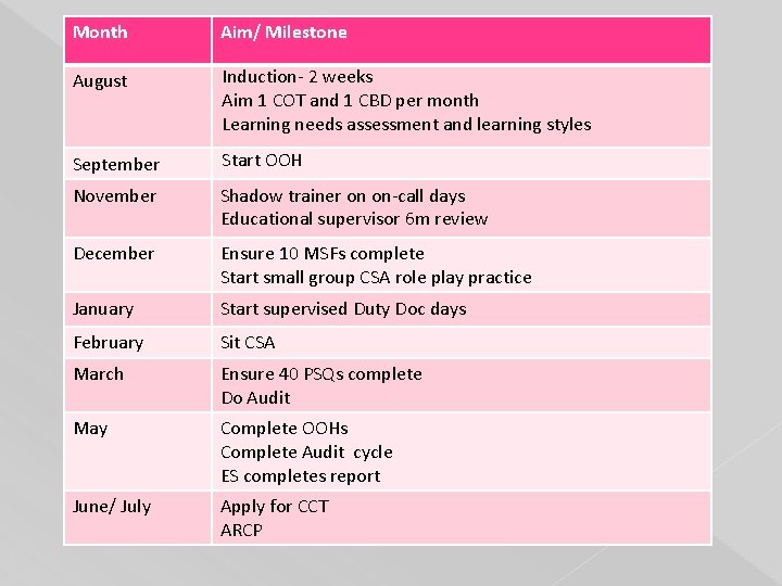 Month Aim/ Milestone August Induction- 2 weeks Aim 1 COT and 1 CBD per