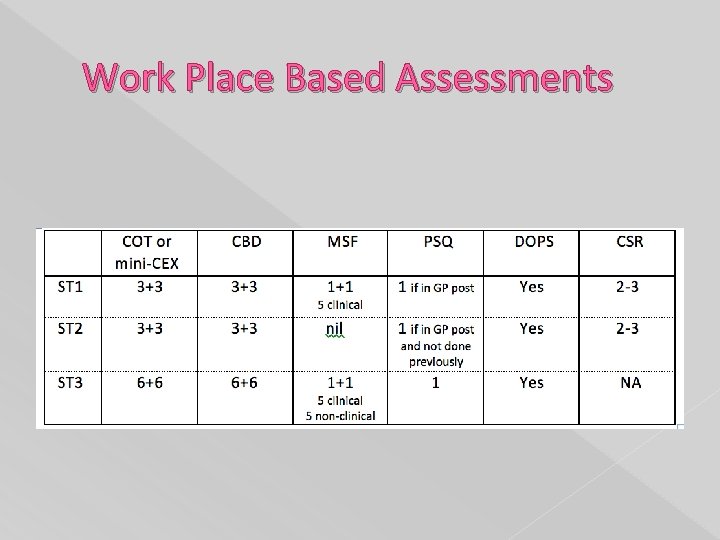 Work Place Based Assessments 