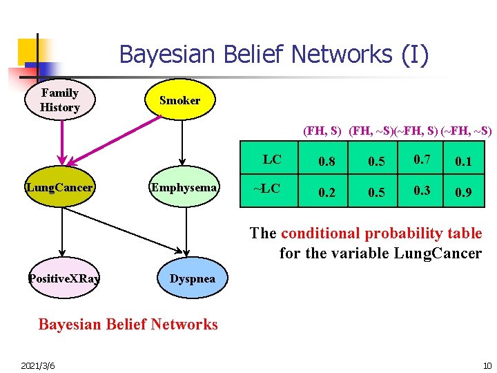 Bayesian Belief Networks (I) Family History Smoker (FH, S) (FH, ~S)(~FH, S) (~FH, ~S)