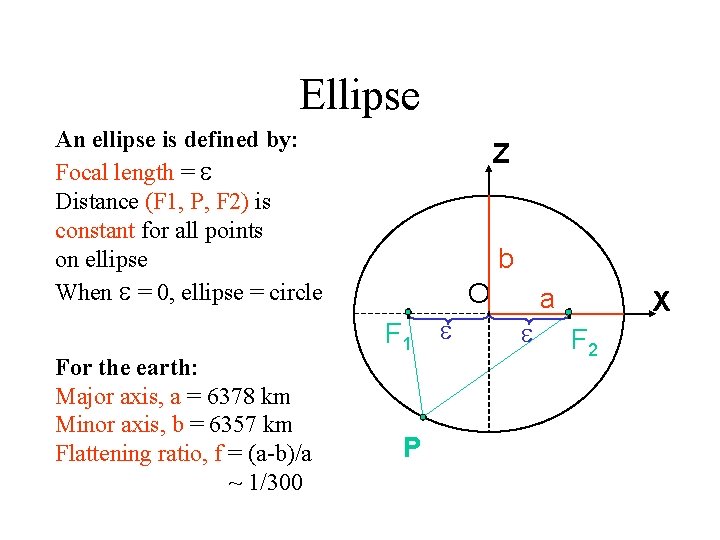 Ellipse An ellipse is defined by: Focal length = Distance (F 1, P, F