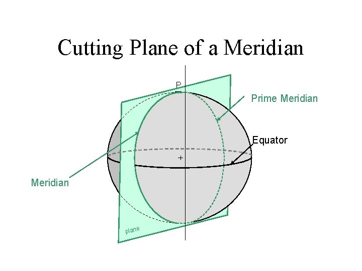 Cutting Plane of a Meridian P Prime Meridian Equator Meridian plane 