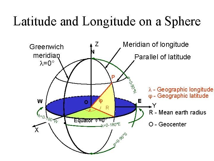 Latitude and Longitude on a Sphere Meridian of longitude Z Greenwich meridian =0° N