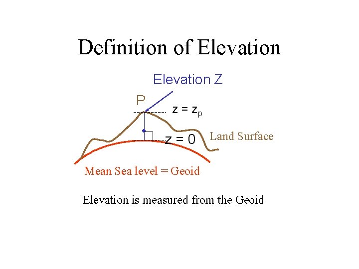 Definition of Elevation Z P • z = zp z = 0 Land Surface