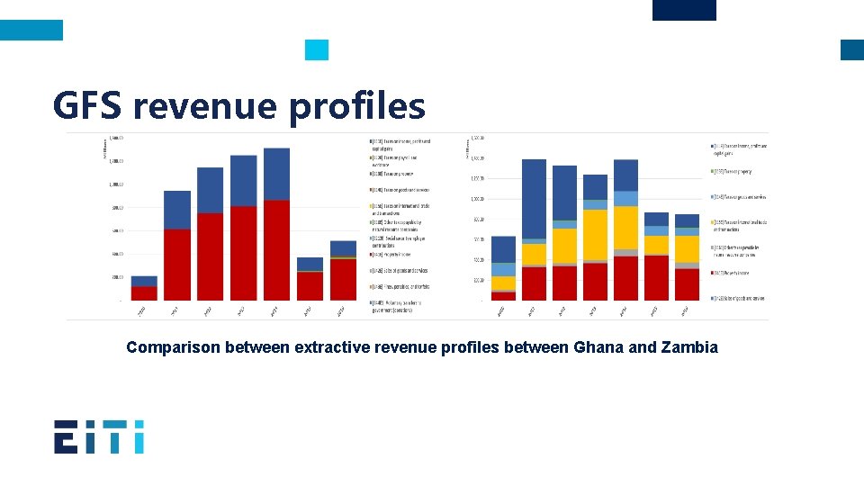 GFS revenue profiles Comparison between extractive revenue profiles between Ghana and Zambia 