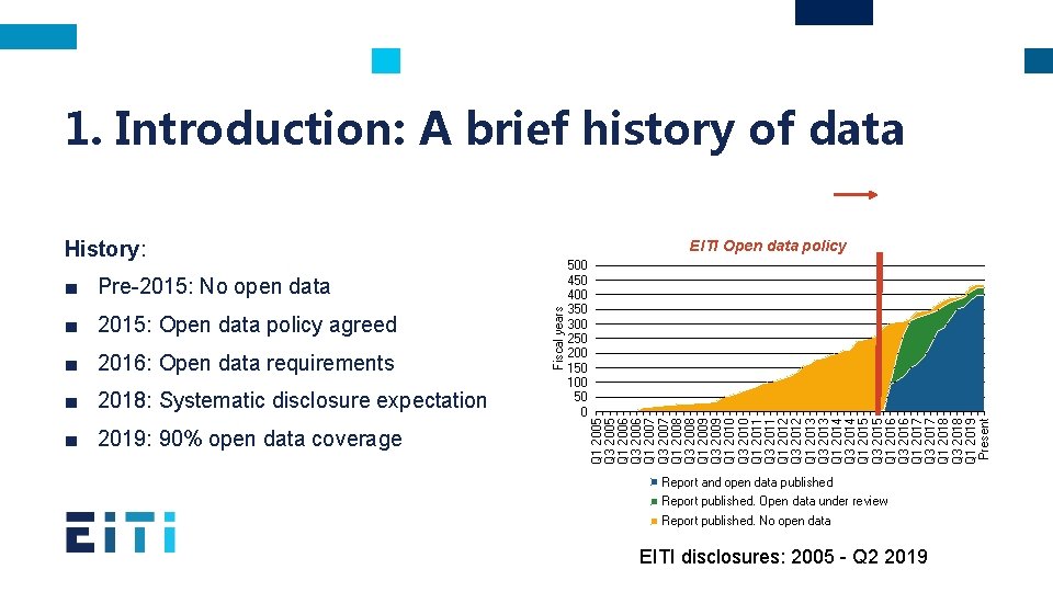 1. Introduction: A brief history of data History: EITI Open data policy ■ 2016: