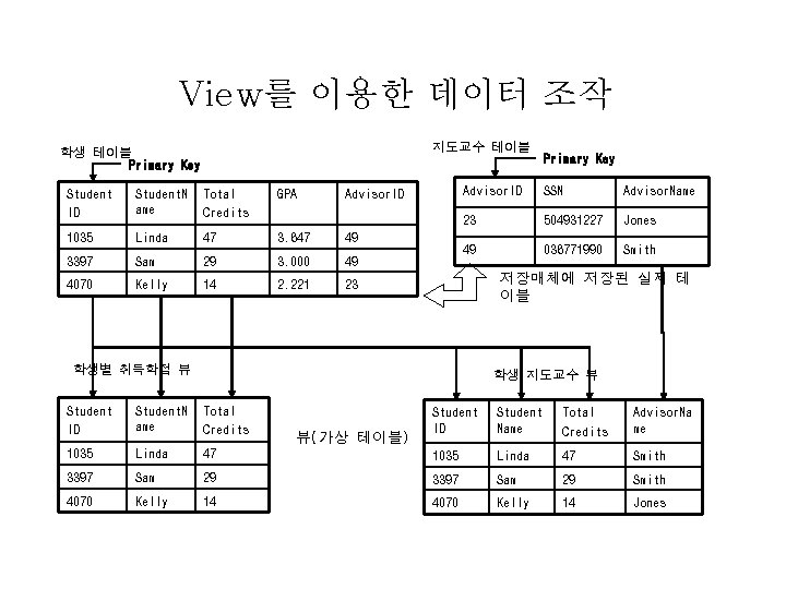 View를 이용한 데이터 조작 지도교수 테이블 학생 테이블 Primary Key Student ID Student. N