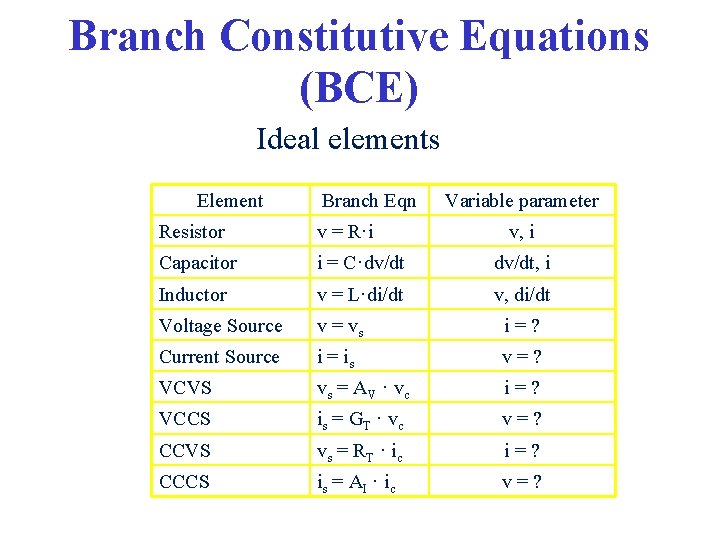 Branch Constitutive Equations (BCE) Ideal elements Element Branch Eqn Variable parameter Resistor v =