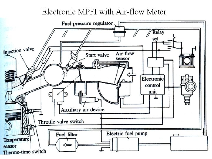 Electronic MPFI with Air-flow Meter 