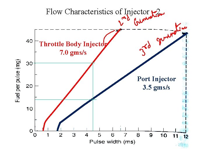 Flow Characteristics of Injector - 2 Throttle Body Injector 7. 0 gms/s Port Injector