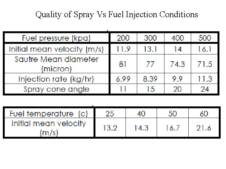 Quality of Spray Vs Fuel Injection Conditions 
