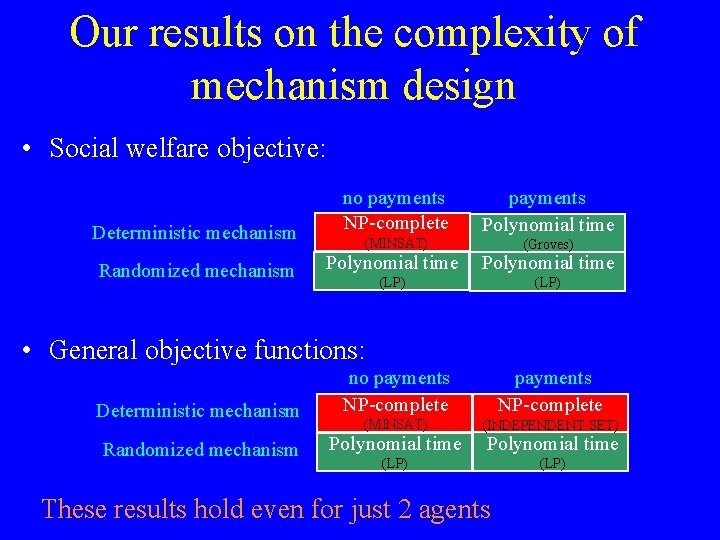 Our results on the complexity of mechanism design • Social welfare objective: Deterministic mechanism