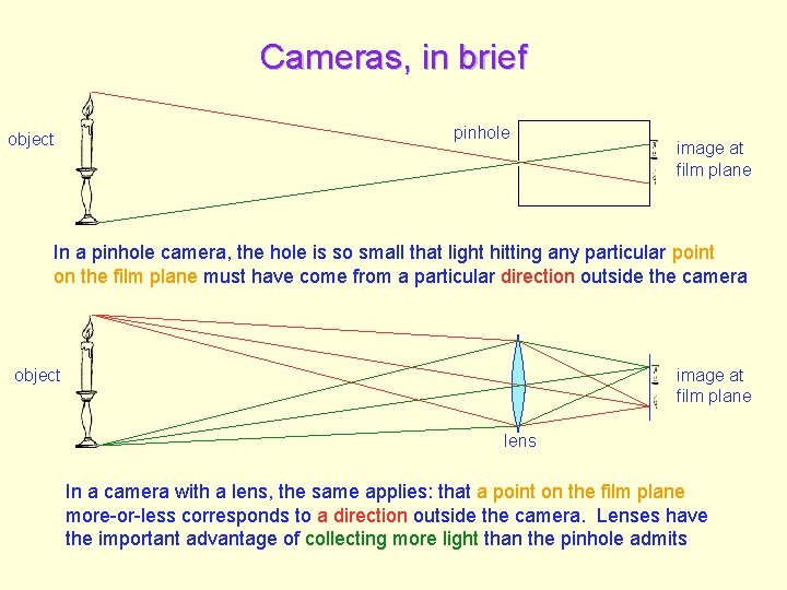 Cameras, in brief object pinhole image at film plane In a pinhole camera, the