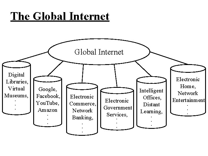The Global Internet Digital Libraries, Virtual Museums, . . . Google, Facebook, You. Tube,