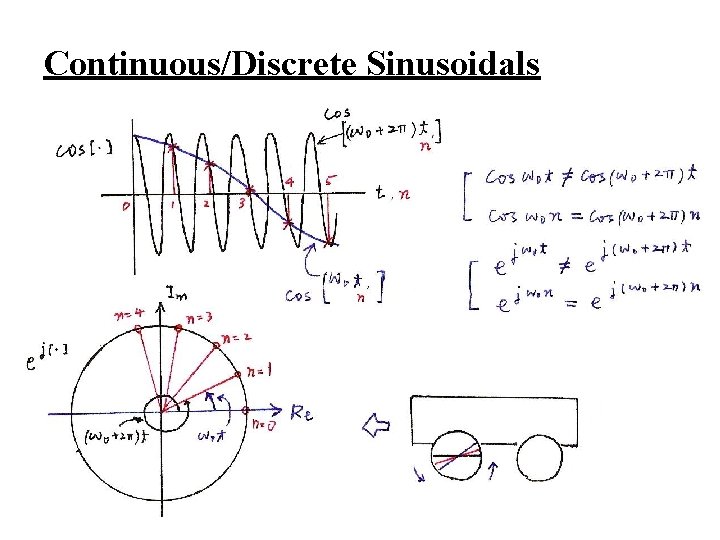 Continuous/Discrete Sinusoidals 