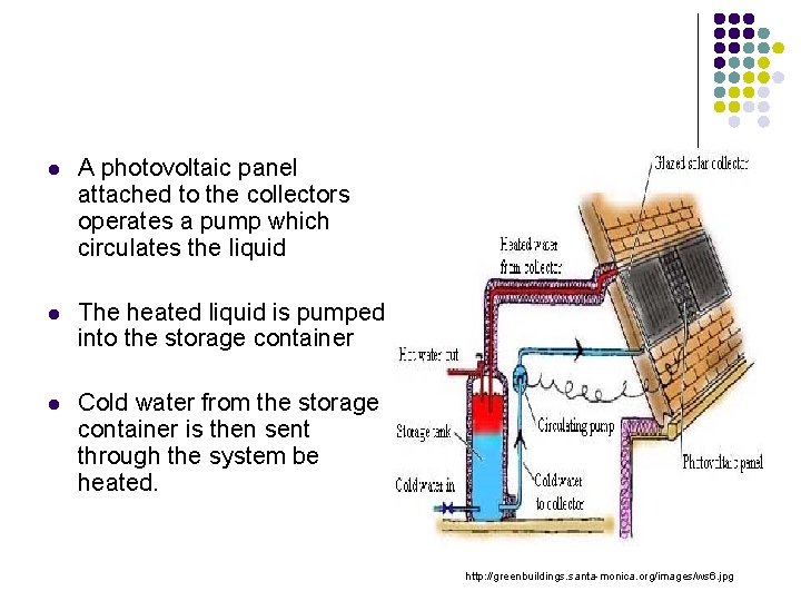 l A photovoltaic panel attached to the collectors operates a pump which circulates the