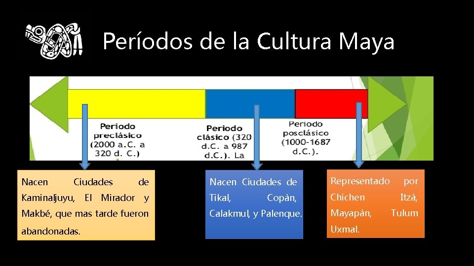 Períodos de la Cultura Maya Nacen Ciudades Kaminaljuyu, El Mirador de y Makbé, que