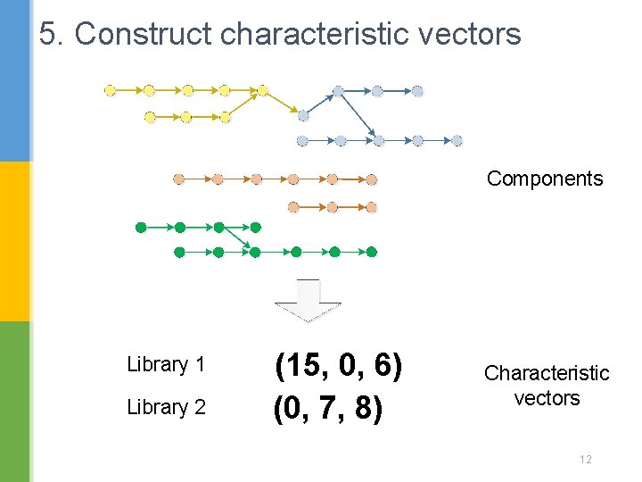 5. Construct characteristic vectors Components Library 1 Library 2 (15, 0, 6) (0, 7,