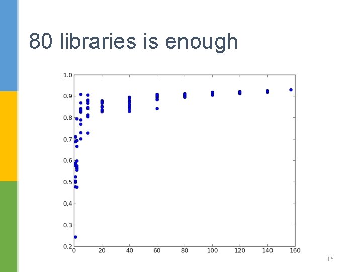 80 libraries is enough 15 