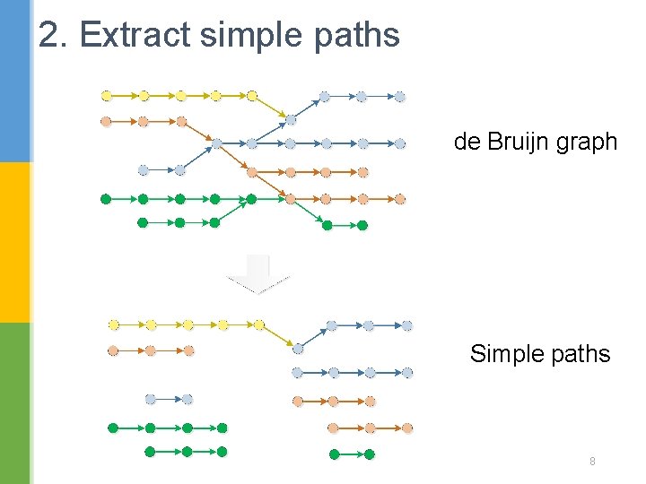 2. Extract simple paths de Bruijn graph Simple paths 8 