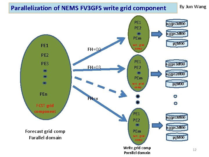 Parallelization of NEMS FV 3 GFS write grid component PE 1 PE 2 PEm