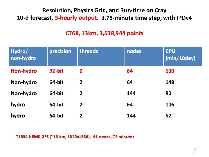 Resolution, Physics Grid, and Run-time on Cray 10 -d forecast, 3 -hourly output, 3.