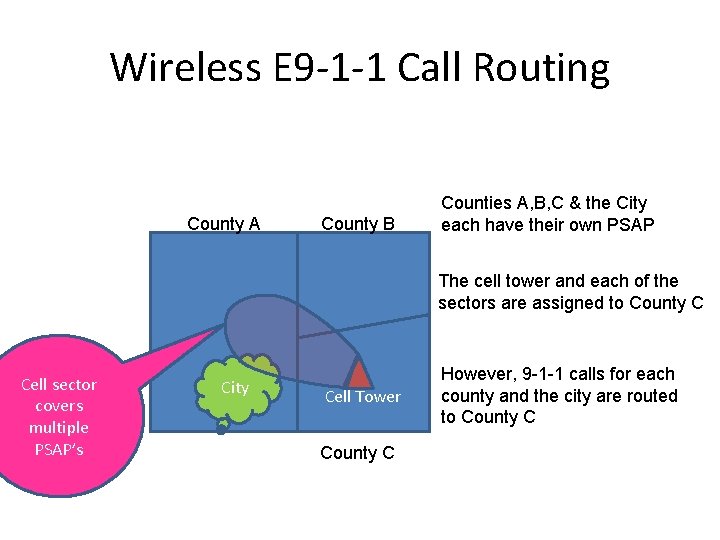 Wireless E 9 -1 -1 Call Routing County A County B Counties A, B,