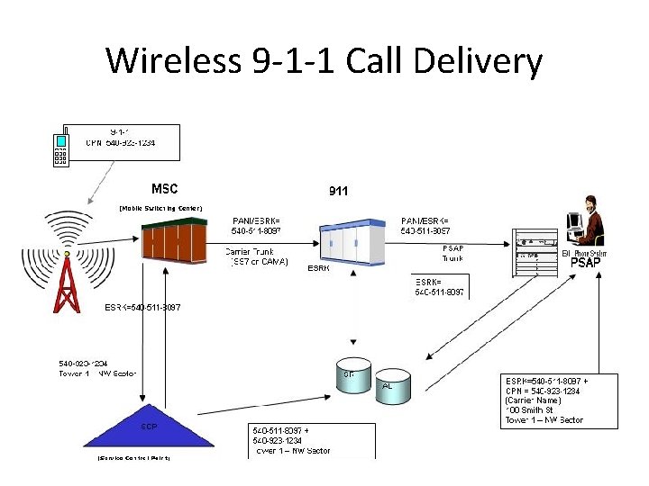 Wireless 9 -1 -1 Call Delivery 21 