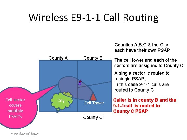 Wireless E 9 -1 -1 Call Routing Counties A, B, C & the City