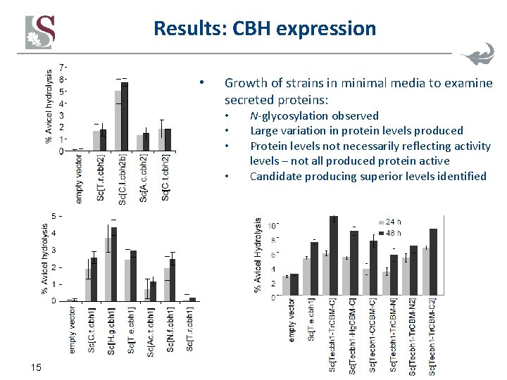 Results: CBH expression • Growth of strains in minimal media to examine secreted proteins: