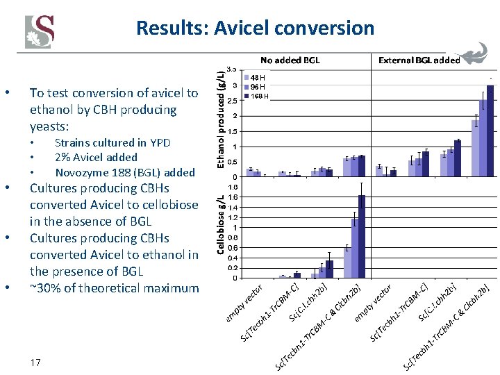 Results: Avicel conversion • To test conversion of avicel to ethanol by CBH producing