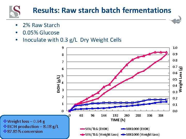 Results: Raw starch batch fermentations 9 1. 0 8 0. 9 7 0. 8