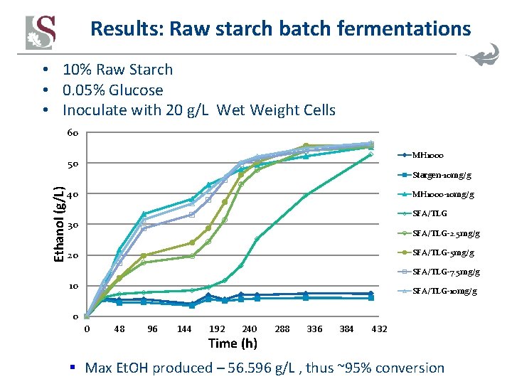 Results: Raw starch batch fermentations • 10% Raw Starch • 0. 05% Glucose •