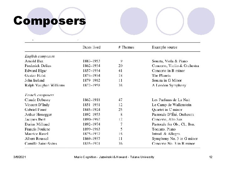 Composers 3/6/2021 Music Cognition - Jazwinski & Howard - Tulane University 12 