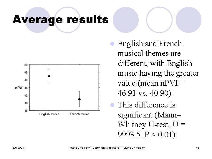 Average results English and French musical themes are different, with English music having the