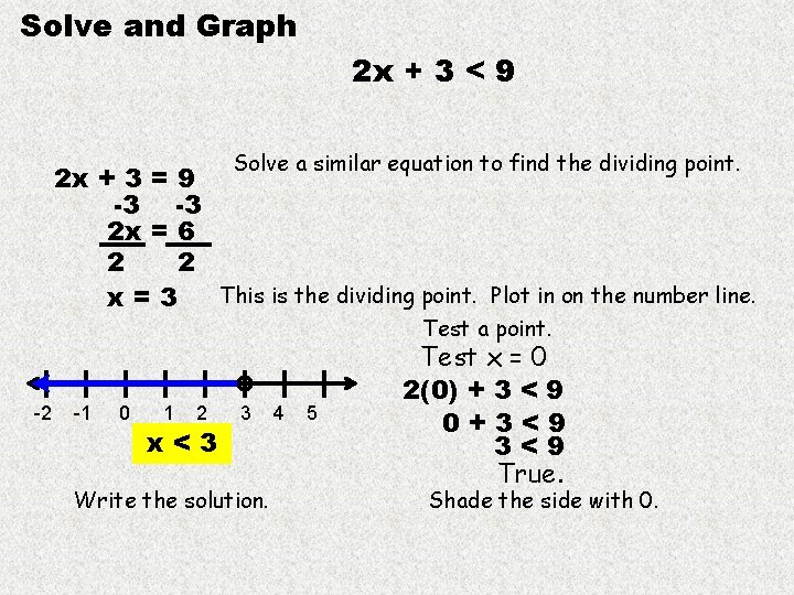 Solve and Graph 2 x + 3 < 9 Solve a similar equation to