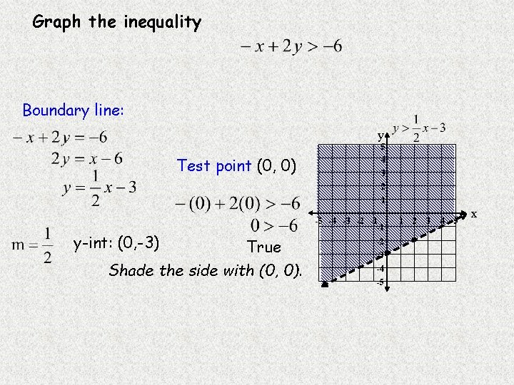 Graph the inequality Boundary line: y Test point (0, 0) 5 4 3 2