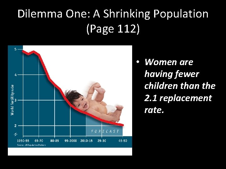 Dilemma One: A Shrinking Population (Page 112) • Women are having fewer children than
