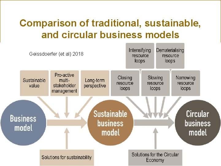 Comparison of traditional, sustainable, and circular business models Geissdoerfer (et al) 2018 
