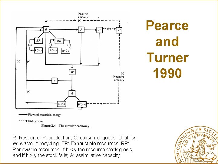 Pearce and Turner 1990 R: Resource; P: production; C: consumer goods; U: utility; W: