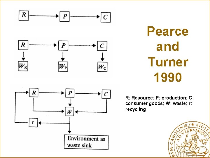 Pearce and Turner 1990 R: Resource; P: production; C: consumer goods; W: waste; r: