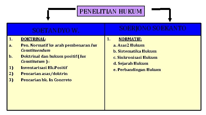 PENELITIAN HUKUM SOERJONO SOEKANTO SOETANDYO W. 1. a. b. 1) 2) 3) DOKTRINAL: Pen.