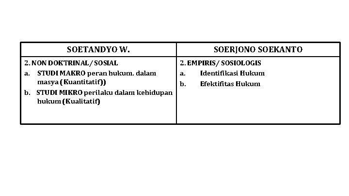 SOETANDYO W. SOERJONO SOEKANTO 2. NON DOKTRINAL/ SOSIAL 2. EMPIRIS/ SOSIOLOGIS a. STUDI MAKRO