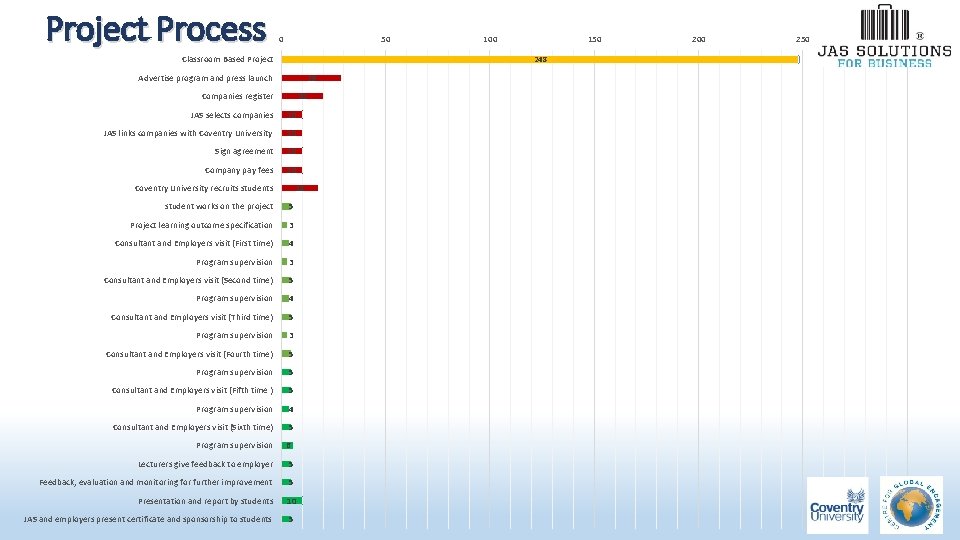 Project Process 0 50 Classroom Based Project 29 Companies register 20 JAS selects companies Project Process 0 50 Classroom Based Project 29 Companies register 20 JAS selects companies