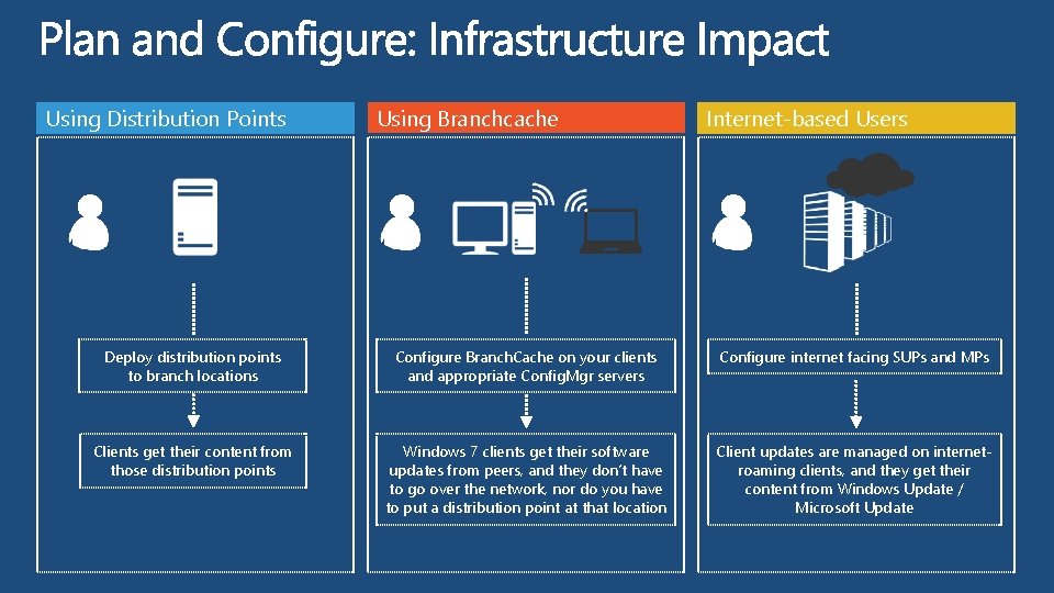 Using Distribution Points Using Branchcache Internet-based Users Deploy distribution points to branch locations Configure Using Distribution Points Using Branchcache Internet-based Users Deploy distribution points to branch locations Configure
