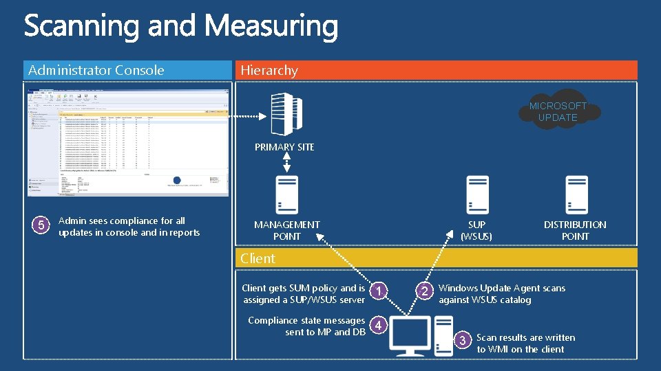 Administrator Console Hierarchy MICROSOFT UPDATE PRIMARY SITE 5 Admin sees compliance for all updates Administrator Console Hierarchy MICROSOFT UPDATE PRIMARY SITE 5 Admin sees compliance for all updates