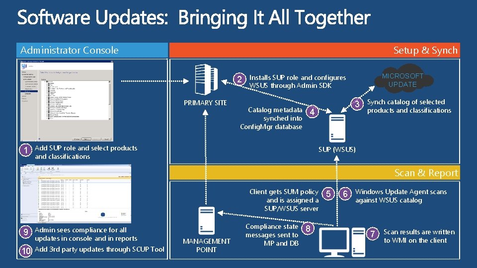 Administrator Console Setup & Synch 2 PRIMARY SITE 1 MICROSOFT UPDATE Installs SUP role Administrator Console Setup & Synch 2 PRIMARY SITE 1 MICROSOFT UPDATE Installs SUP role