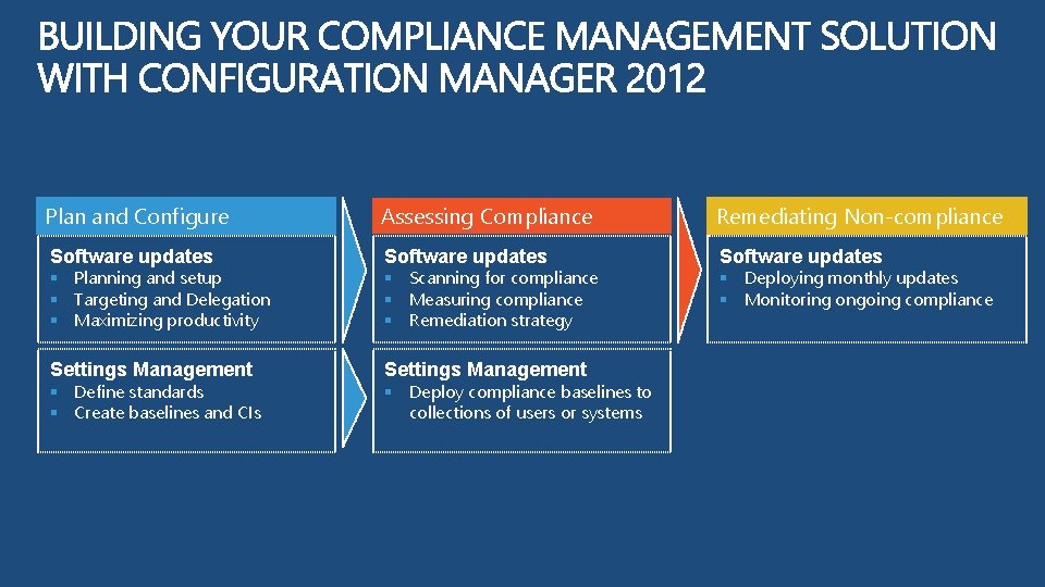 Plan and Configure Assessing Compliance Remediating Non-compliance Software updates Settings Management § Planning and Plan and Configure Assessing Compliance Remediating Non-compliance Software updates Settings Management § Planning and